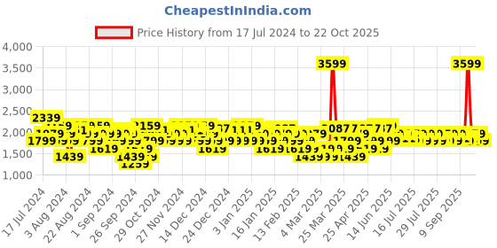 myntra.com U.S. Polo Assn. Men Oskar Sneakers u.s. polo assn. Price History Graph from 17 Jul 2024 to 22 Oct 2025