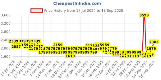 myntra.com U.S. Polo Assn. Men Oskar Sneakers u.s. polo assn. Price History Graph from 17 Jul 2024 to 18 Sep 2025