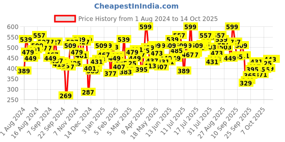 myntra.com U.S. Polo Assn. Men Pack Of 2 Abstract Printed Briefs- OEB02-NRO-P2 u.s. polo assn. Price History Graph from 1 Aug 2024 to 14 Oct 2025