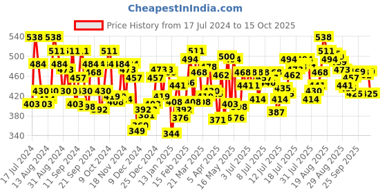 myntra.com U.S. Polo Assn. Men Pack Of 2 Anti Bacterial Basic Briefs u.s. polo assn. Price History Graph from 17 Jul 2024 to 15 Oct 2025