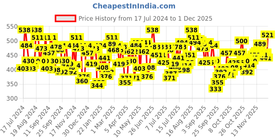 myntra.com U.S. Polo Assn. Men Pack Of 2 Anti-Bacterial Mid Rise Basic Briefs u.s. polo assn. Price History Graph from 17 Jul 2024 to 1 Dec 2025