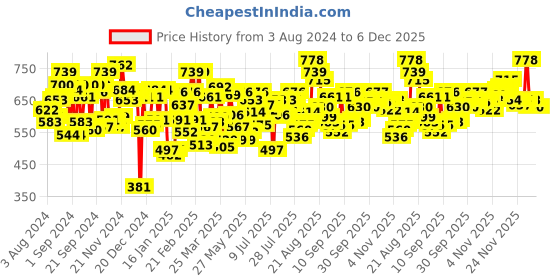 myntra.com U.S. Polo Assn. Men Pack Of 2 Anti Bacterial Trunks u.s. polo assn. Price History Graph from 3 Aug 2024 to 4 Dec 2025