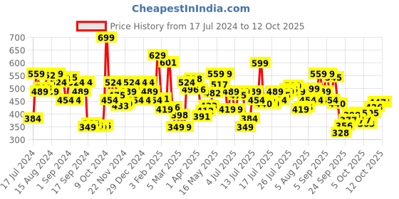myntra.com U.S. Polo Assn. Men Pack Of 2 Assorted Basic Briefs u.s. polo assn. Price History Graph from 17 Jul 2024 to 12 Oct 2025