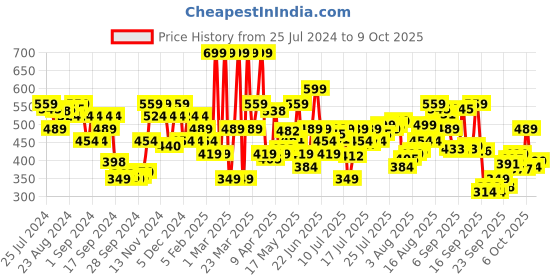 myntra.com U.S. Polo Assn. Men Pack Of 2 Assorted Basic Briefs u.s. polo assn. Price History Graph from 25 Jul 2024 to 7 Oct 2025
