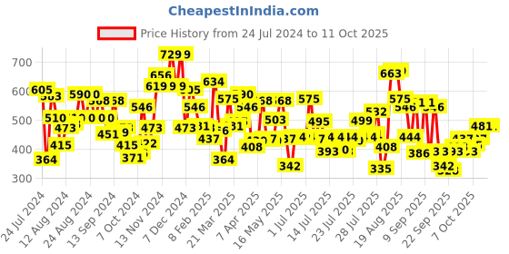 myntra.com U.S. Polo Assn. Men Pack Of 2 Assorted Basic Briefs u.s. polo assn. Price History Graph from 24 Jul 2024 to 11 Oct 2025