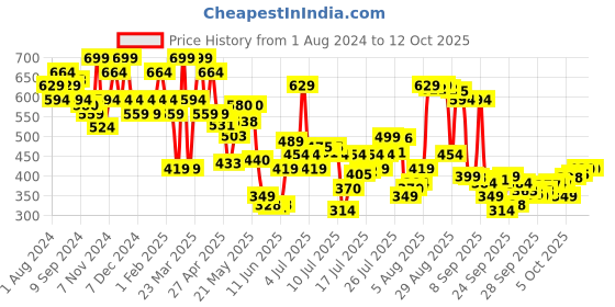myntra.com U.S. Polo Assn. Men Pack Of 2 Assorted Basic Briefs u.s. polo assn. Price History Graph from 1 Aug 2024 to 11 Oct 2025