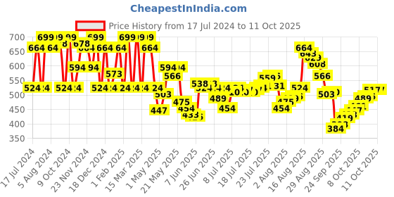 myntra.com U.S. Polo Assn. Men Pack Of 2 Assorted Basic Briefs u.s. polo assn. Price History Graph from 17 Jul 2024 to 11 Oct 2025