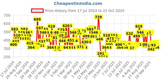 myntra.com U.S. Polo Assn. Men Pack Of 2 Assorted Basic Briefs IYAJ-OB0-P2 u.s. polo assn. Price History Graph from 17 Jul 2024 to 22 Oct 2025