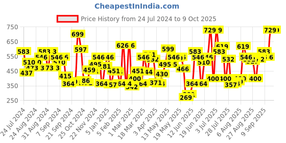myntra.com U.S. Polo Assn. Men Pack Of 2 Assorted Basic Briefs IYAJ-OB0-P2 u.s. polo assn. Price History Graph from 24 Jul 2024 to 9 Oct 2025