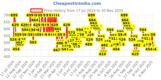 myntra.com U.S. Polo Assn. Men Pack Of 2 Assorted Cotton Basic Briefs u.s. polo assn. Price History Graph from 17 Jul 2024 to 29 Nov 2025
