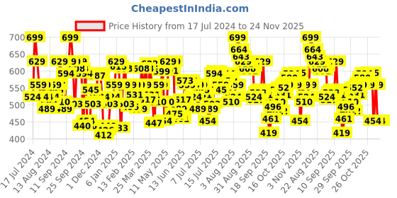 myntra.com U.S. Polo Assn. Men Pack Of 2 Assorted Cotton Briefs u.s. polo assn. Price History Graph from 17 Jul 2024 to 24 Nov 2025