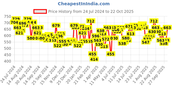 myntra.com U.S. Polo Assn. Men Pack Of 2 Assorted Cotton Trunks IYAK-OB0-P2 u.s. polo assn. Price History Graph from 24 Jul 2024 to 22 Oct 2025
