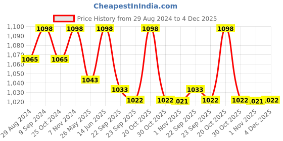 myntra.com U.S. Polo Assn. Men Pack Of 2 Assorted Mid-Rise Boxers u.s. polo assn. Price History Graph from 29 Aug 2024 to 4 Dec 2025