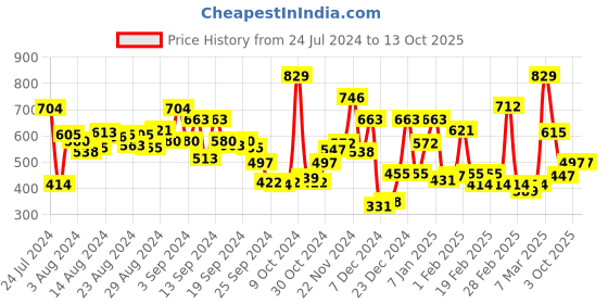 myntra.com U.S. Polo Assn. Men Pack of 2 Assorted Trunks u.s. polo assn. Price History Graph from 24 Jul 2024 to 13 Oct 2025