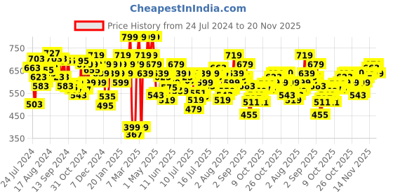 myntra.com U.S. Polo Assn. Men Pack Of 2 Assorted Trunks- IYAI-NG0-P2 u.s. polo assn. Price History Graph from 24 Jul 2024 to 20 Nov 2025