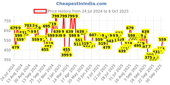myntra.com U.S. Polo Assn. Men Pack Of 2 Assorted Trunks IYAI-ZB0-P2 u.s. polo assn. Price History Graph from 24 Jul 2024 to 6 Oct 2025