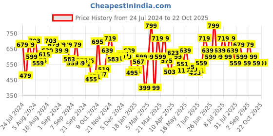 myntra.com U.S. Polo Assn. Men Pack Of 2 Assorted Trunks IYAI-ZB0-P2 u.s. polo assn. Price History Graph from 24 Jul 2024 to 22 Oct 2025