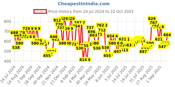 myntra.com U.S. Polo Assn. Men Pack Of 2 Assorted Trunks IYAK-GO0-P2 u.s. polo assn. Price History Graph from 24 Jul 2024 to 22 Oct 2025