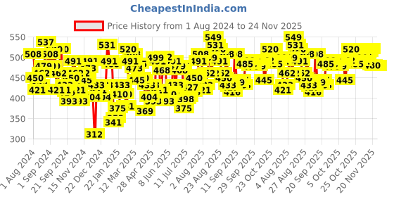 myntra.com U.S. Polo Assn. Men Pack Of 2 Basic Anti Bacterial Briefs u.s. polo assn. Price History Graph from 1 Aug 2024 to 23 Nov 2025
