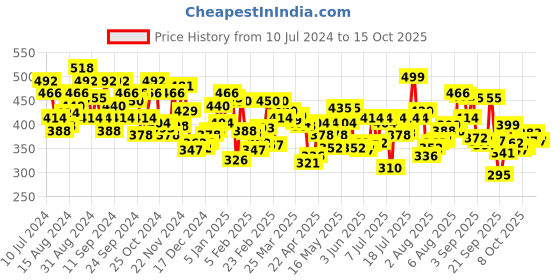 myntra.com U.S. Polo Assn. Men Pack of 2 Black Solid Briefs Y9I006-002-P2 u.s. polo assn. Price History Graph from 10 Jul 2024 to 4 Oct 2025
