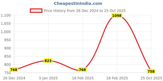 myntra.com U.S. Polo Assn. Men Pack of 2 Blue Checked Pure Cotton Boxers 8905202290544-Multi u.s. polo assn. Price History Graph from 26 Dec 2024 to 25 Oct 2025
