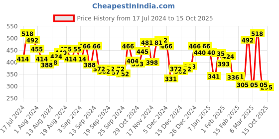 myntra.com U.S. Polo Assn. Men Pack of 2 Charcoal Grey Solid Briefs Y9I006-031-P2 u.s. polo assn. Price History Graph from 17 Jul 2024 to 15 Oct 2025