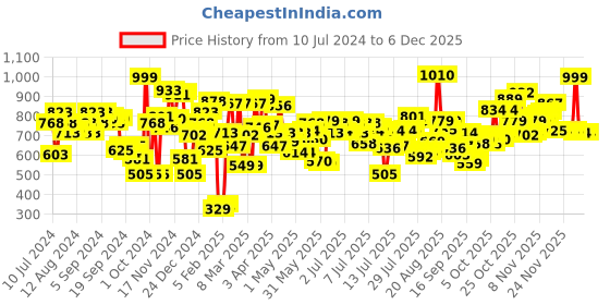 myntra.com U.S. Polo Assn. Men Pack of 2 Checked Pure Cotton Boxers 8905202300540-Multi u.s. polo assn. Price History Graph from 10 Jul 2024 to 4 Dec 2025