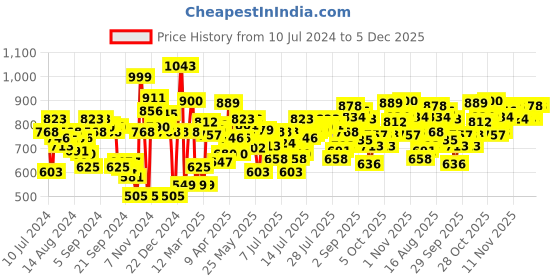 myntra.com U.S. Polo Assn. Men Pack of 2 Checked Pure Cotton Boxers 8905202300595-Multi u.s. polo assn. Price History Graph from 10 Jul 2024 to 4 Dec 2025