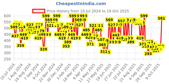 myntra.com U.S. Polo Assn. Men Pack Of 2 Colourblocked Briefs OEB02-BNO-P2 u.s. polo assn. Price History Graph from 10 Jul 2024 to 18 Oct 2025