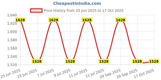 myntra.com U.S. Polo Assn. Men Pack Of 2 Conversational Printed Cotton Boxers 22596640-1-10248087 u.s. polo assn. Price History Graph from 25 Jun 2025 to 16 Oct 2025