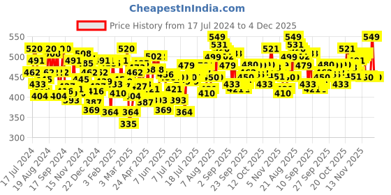 myntra.com U.S. Polo Assn. Men Pack Of 2 Cotton Anti Bacterial Basic Briefs u.s. polo assn. Price History Graph from 17 Jul 2024 to 4 Dec 2025