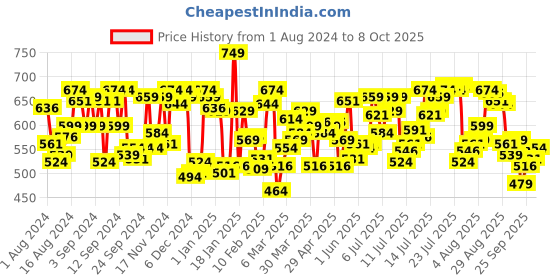 myntra.com U.S. Polo Assn. Men Pack Of 2 Cotton Trunks OET07-ZG0-P2 u.s. polo assn. Price History Graph from 1 Aug 2024 to 8 Oct 2025