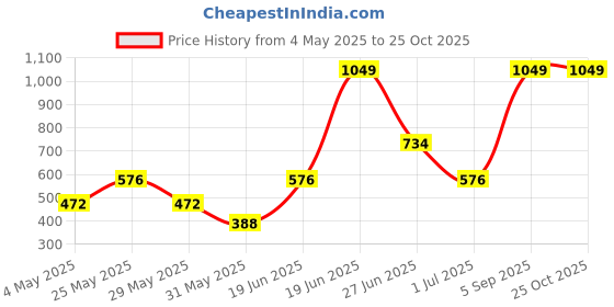 myntra.com U.S. Polo Assn. Men Pack Of 2 Grey Brand Logo Embroidered Lounge T-shirt-I633-003-P2 u.s. polo assn. Price History Graph from 4 May 2025 to 25 Oct 2025