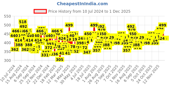 myntra.com U.S. Polo Assn. Men Pack of 2 Grey Melange Solid Briefs Y9I006-003-P2-S u.s. polo assn. Price History Graph from 10 Jul 2024 to 30 Nov 2025