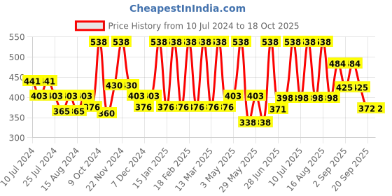myntra.com U.S. Polo Assn. Men Pack Of 2 Grey Melange Solid Pure Cotton Basic Briefs u.s. polo assn. Price History Graph from 10 Jul 2024 to 18 Oct 2025
