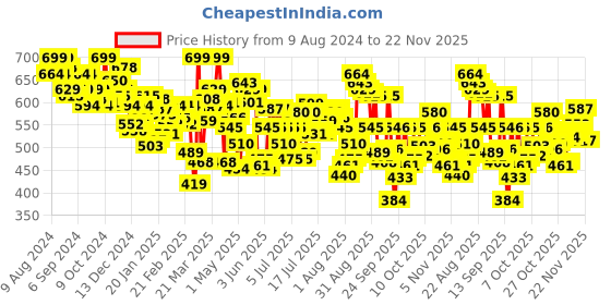myntra.com U.S. Polo Assn. Men Pack Of 2 Mid- Rise Anti microbial Basic Briefs OEB10-179-P2 u.s. polo assn. Price History Graph from 9 Aug 2024 to 22 Nov 2025