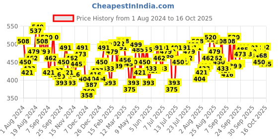 myntra.com U.S. Polo Assn. Men Pack Of 2 Mid-Rise Basic Brief u.s. polo assn. Price History Graph from 1 Aug 2024 to 16 Oct 2025