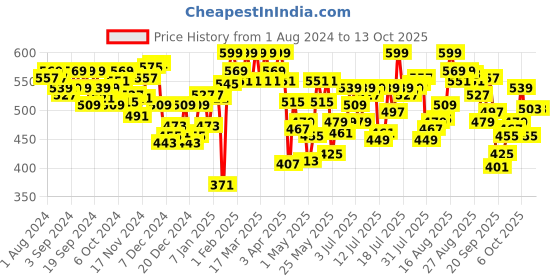 myntra.com U.S. Polo Assn. Men Pack Of 2 Mid-Rise Basic Briefs OEB09-DB0-P2 u.s. polo assn. Price History Graph from 1 Aug 2024 to 12 Oct 2025