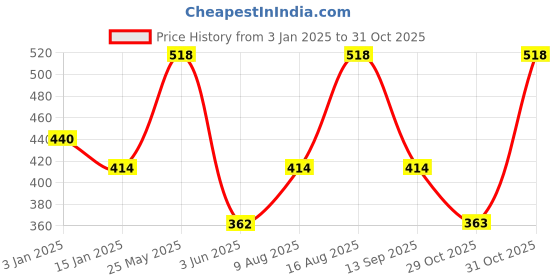 myntra.com U.S. Polo Assn. Men Pack of 2 Navy Blue Solid Briefs Y9I006-433-P2 u.s. polo assn. Price History Graph from 3 Jan 2025 to 31 Oct 2025