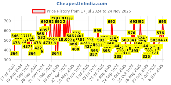 myntra.com U.S. Polo Assn. Men Pack Of 2 Printed Mid-Rise Basic Briefs u.s. polo assn. Price History Graph from 17 Jul 2024 to 24 Nov 2025