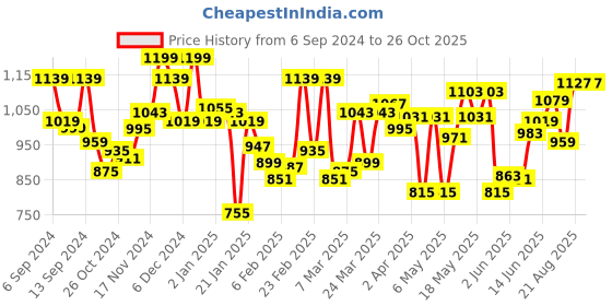 myntra.com U.S. Polo Assn. Men Pack Of 2 Printed Pure Cotton Lounge T-Shirts u.s. polo assn. Price History Graph from 6 Sep 2024 to 26 Oct 2025