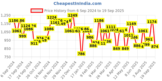 myntra.com U.S. Polo Assn. Men Pack Of 2 Printed Pure Cotton Lounge T-Shirts u.s. polo assn. Price History Graph from 6 Sep 2024 to 19 Sep 2025