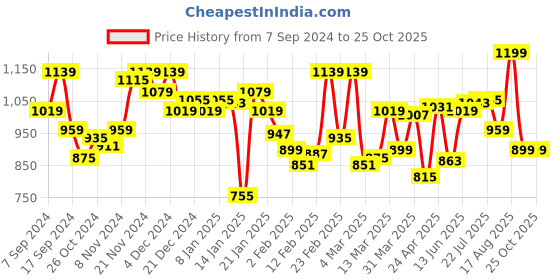 myntra.com U.S. Polo Assn. Men Pack Of 2 Printed Pure Cotton Lounge T-Shirts u.s. polo assn. Price History Graph from 7 Sep 2024 to 25 Oct 2025