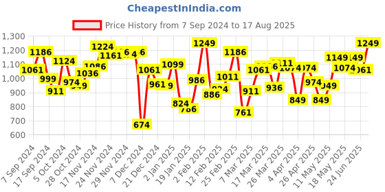 myntra.com U.S. Polo Assn. Men Pack Of 2 Printed Pure Cotton Lounge T-Shirts u.s. polo assn. Price History Graph from 7 Sep 2024 to 17 Aug 2025
