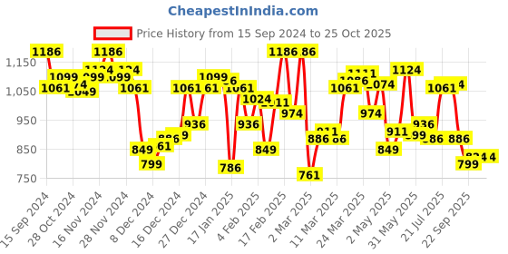 myntra.com U.S. Polo Assn. Men Pack Of 2 Printed Pure Cotton Lounge T-Shirts u.s. polo assn. Price History Graph from 15 Sep 2024 to 25 Oct 2025