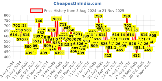 myntra.com U.S. Polo Assn. Men Pack of 2 Printed Trunks - I616-BI0-P2 u.s. polo assn. Price History Graph from 3 Aug 2024 to 20 Nov 2025