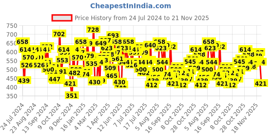 myntra.com U.S. Polo Assn. Men Pack of 2 Printed Trunks - I616-ZW1-P2 u.s. polo assn. Price History Graph from 24 Jul 2024 to 21 Nov 2025