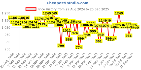 myntra.com U.S. Polo Assn. Men Pack Of 2 Pure Cotton Lounge T-Shirts u.s. polo assn. Price History Graph from 29 Aug 2024 to 25 Sep 2025