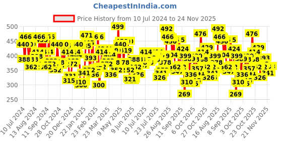 myntra.com U.S. Polo Assn. Men Pack of 2 Red Solid Briefs Y9I006-125-P2-L u.s. polo assn. Price History Graph from 10 Jul 2024 to 24 Nov 2025