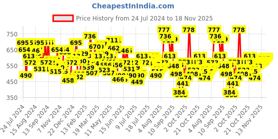 myntra.com U.S. Polo Assn. Men Pack of 2 Solid Cotton Trunks I015-NA0-P2 u.s. polo assn. Price History Graph from 24 Jul 2024 to 18 Nov 2025